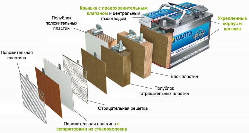 chto-takoe-akkumulyator-agm-dlya-avtomobilya